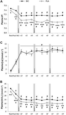 The effect of pre-exercise alkalosis on lactate/pH regulation and mitochondrial respiration following sprint-interval exercise in humans